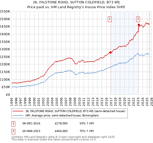 26, FALSTONE ROAD, SUTTON COLDFIELD, B73 6PJ: Price paid vs HM Land Registry's House Price Index