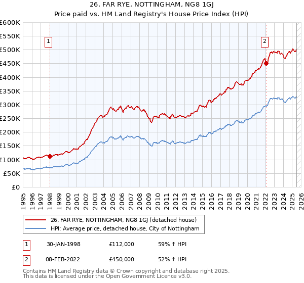 26, FAR RYE, NOTTINGHAM, NG8 1GJ: Price paid vs HM Land Registry's House Price Index