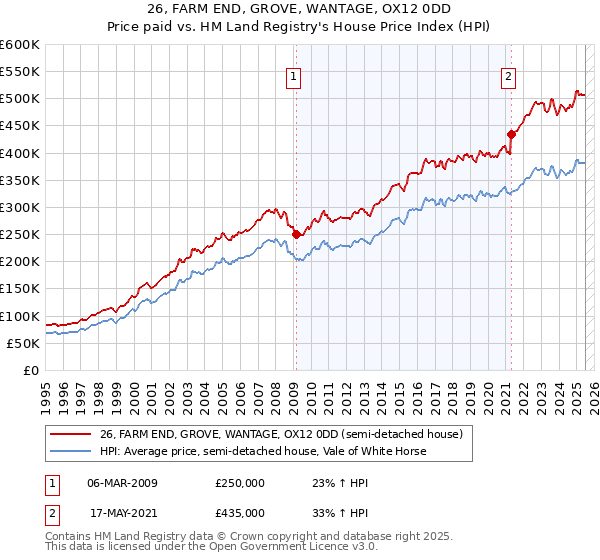 26, FARM END, GROVE, WANTAGE, OX12 0DD: Price paid vs HM Land Registry's House Price Index