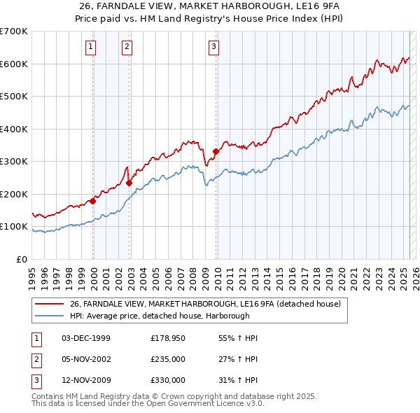 26, FARNDALE VIEW, MARKET HARBOROUGH, LE16 9FA: Price paid vs HM Land Registry's House Price Index