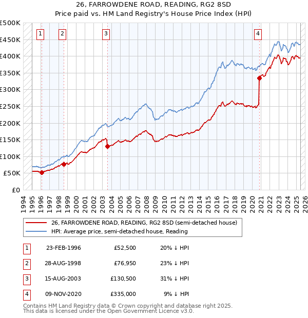 26, FARROWDENE ROAD, READING, RG2 8SD: Price paid vs HM Land Registry's House Price Index