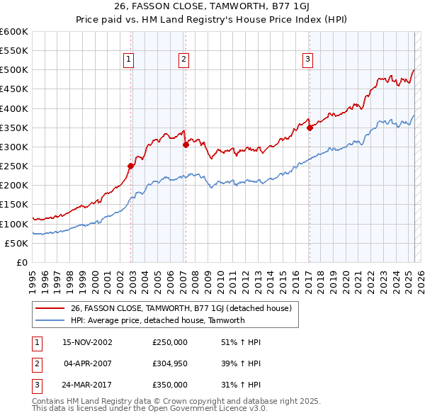 26, FASSON CLOSE, TAMWORTH, B77 1GJ: Price paid vs HM Land Registry's House Price Index