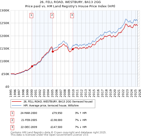 26, FELL ROAD, WESTBURY, BA13 2GG: Price paid vs HM Land Registry's House Price Index