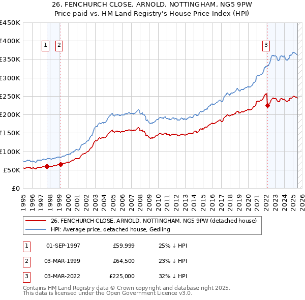 26, FENCHURCH CLOSE, ARNOLD, NOTTINGHAM, NG5 9PW: Price paid vs HM Land Registry's House Price Index