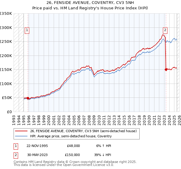 26, FENSIDE AVENUE, COVENTRY, CV3 5NH: Price paid vs HM Land Registry's House Price Index