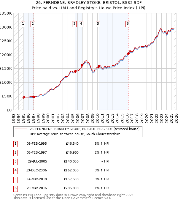 26, FERNDENE, BRADLEY STOKE, BRISTOL, BS32 9DF: Price paid vs HM Land Registry's House Price Index