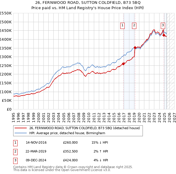 26, FERNWOOD ROAD, SUTTON COLDFIELD, B73 5BQ: Price paid vs HM Land Registry's House Price Index