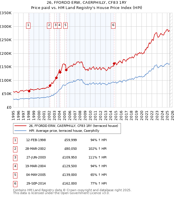 26, FFORDD ERW, CAERPHILLY, CF83 1RY: Price paid vs HM Land Registry's House Price Index