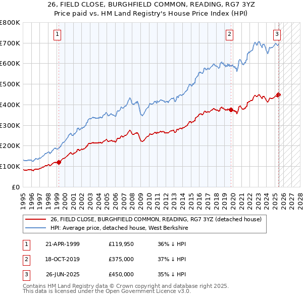 26, FIELD CLOSE, BURGHFIELD COMMON, READING, RG7 3YZ: Price paid vs HM Land Registry's House Price Index