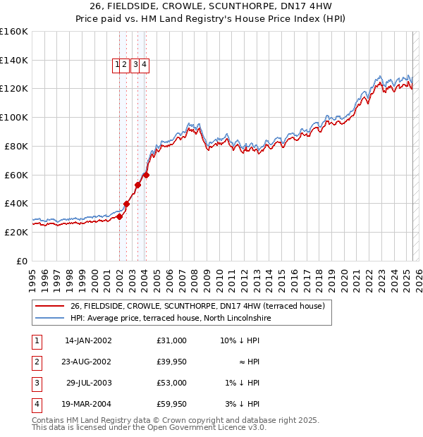 26, FIELDSIDE, CROWLE, SCUNTHORPE, DN17 4HW: Price paid vs HM Land Registry's House Price Index