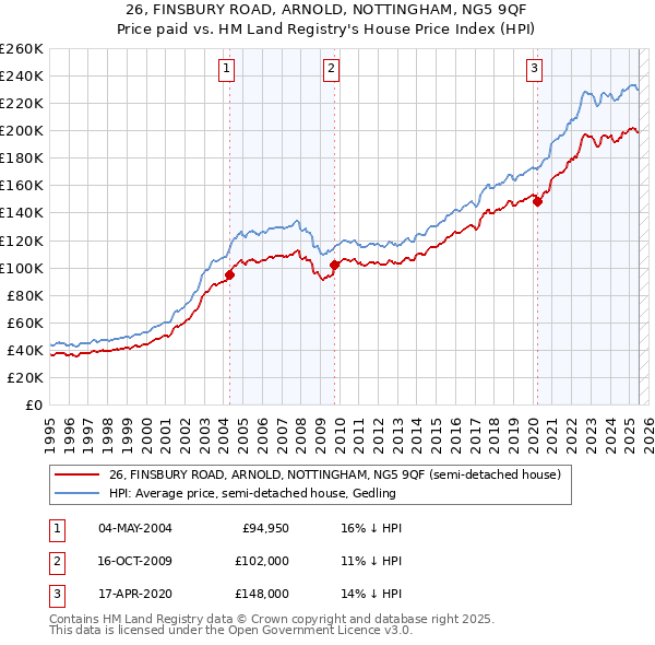26, FINSBURY ROAD, ARNOLD, NOTTINGHAM, NG5 9QF: Price paid vs HM Land Registry's House Price Index