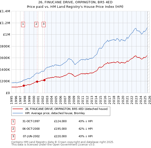 26, FINUCANE DRIVE, ORPINGTON, BR5 4ED: Price paid vs HM Land Registry's House Price Index