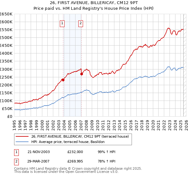 26, FIRST AVENUE, BILLERICAY, CM12 9PT: Price paid vs HM Land Registry's House Price Index
