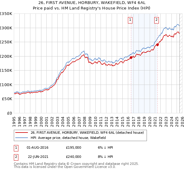 26, FIRST AVENUE, HORBURY, WAKEFIELD, WF4 6AL: Price paid vs HM Land Registry's House Price Index