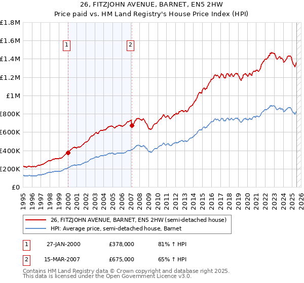 26, FITZJOHN AVENUE, BARNET, EN5 2HW: Price paid vs HM Land Registry's House Price Index