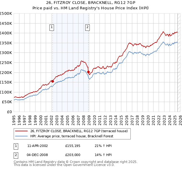 26, FITZROY CLOSE, BRACKNELL, RG12 7GP: Price paid vs HM Land Registry's House Price Index