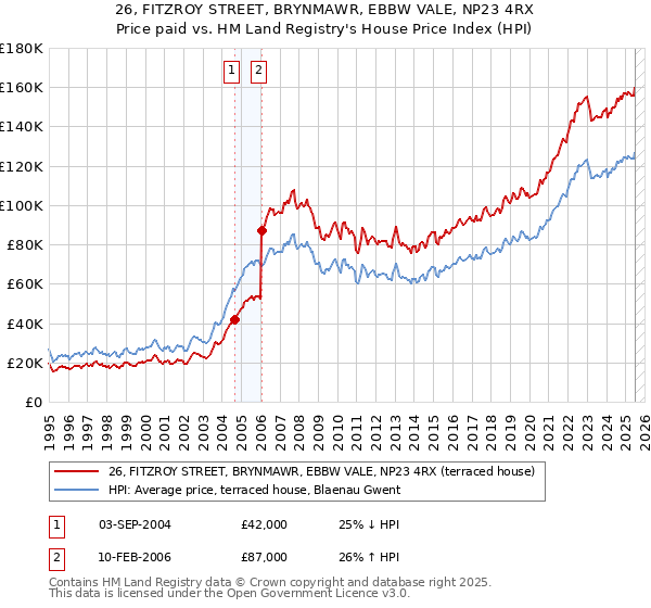 26, FITZROY STREET, BRYNMAWR, EBBW VALE, NP23 4RX: Price paid vs HM Land Registry's House Price Index
