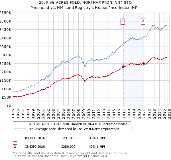 26, FIVE ACRES FOLD, NORTHAMPTON, NN4 8TQ: Price paid vs HM Land Registry's House Price Index