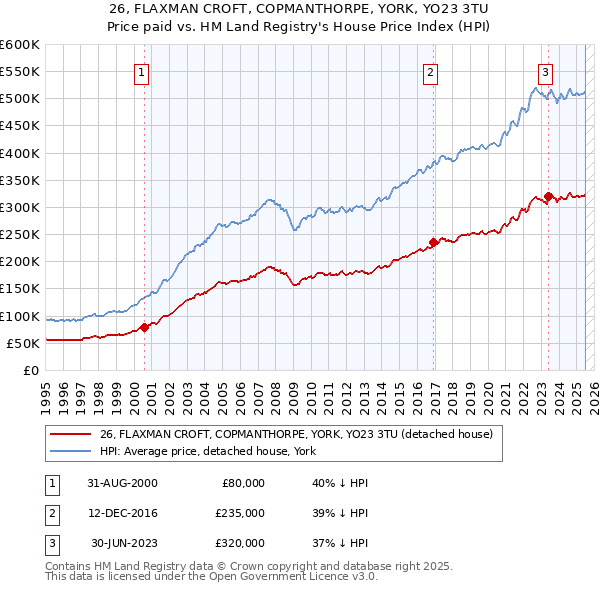 26, FLAXMAN CROFT, COPMANTHORPE, YORK, YO23 3TU: Price paid vs HM Land Registry's House Price Index