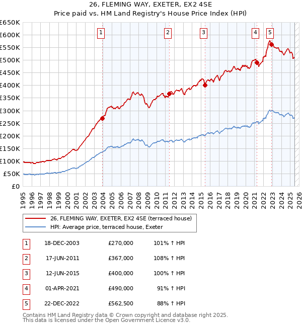 26, FLEMING WAY, EXETER, EX2 4SE: Price paid vs HM Land Registry's House Price Index