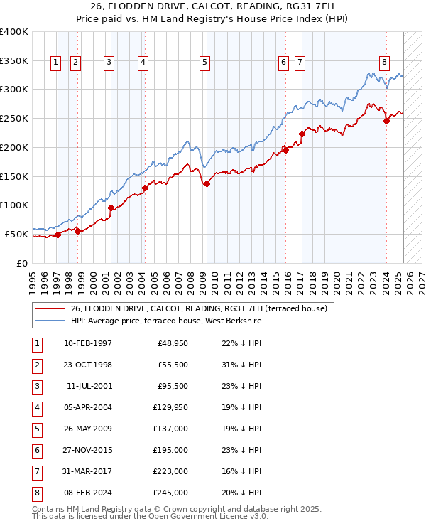 26, FLODDEN DRIVE, CALCOT, READING, RG31 7EH: Price paid vs HM Land Registry's House Price Index