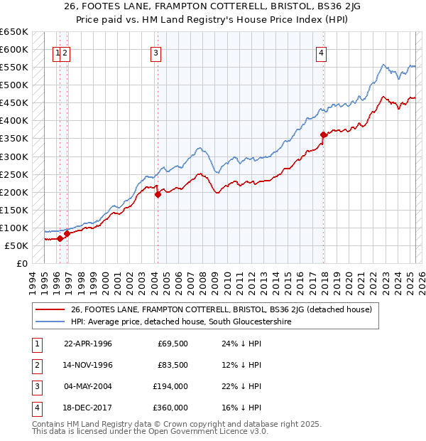 26, FOOTES LANE, FRAMPTON COTTERELL, BRISTOL, BS36 2JG: Price paid vs HM Land Registry's House Price Index