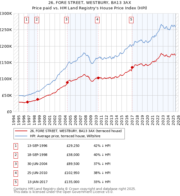 26, FORE STREET, WESTBURY, BA13 3AX: Price paid vs HM Land Registry's House Price Index