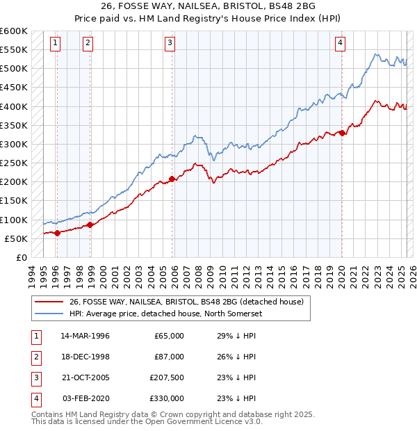 26, FOSSE WAY, NAILSEA, BRISTOL, BS48 2BG: Price paid vs HM Land Registry's House Price Index