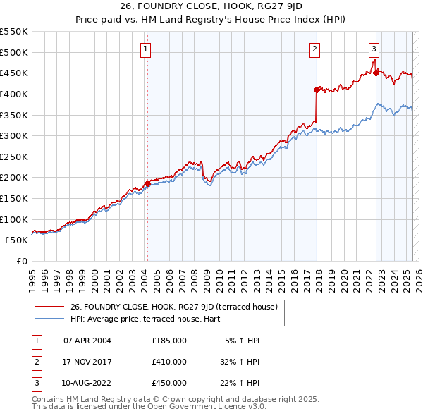 26, FOUNDRY CLOSE, HOOK, RG27 9JD: Price paid vs HM Land Registry's House Price Index