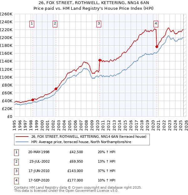 26, FOX STREET, ROTHWELL, KETTERING, NN14 6AN: Price paid vs HM Land Registry's House Price Index