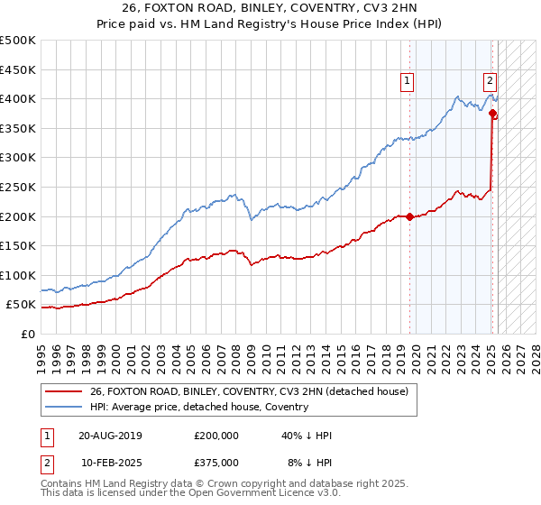 26, FOXTON ROAD, BINLEY, COVENTRY, CV3 2HN: Price paid vs HM Land Registry's House Price Index