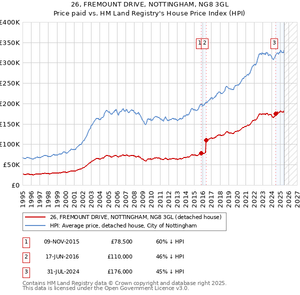 26, FREMOUNT DRIVE, NOTTINGHAM, NG8 3GL: Price paid vs HM Land Registry's House Price Index