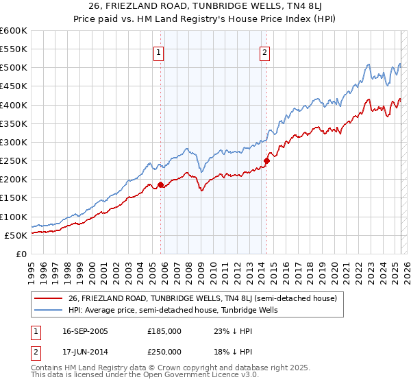 26, FRIEZLAND ROAD, TUNBRIDGE WELLS, TN4 8LJ: Price paid vs HM Land Registry's House Price Index