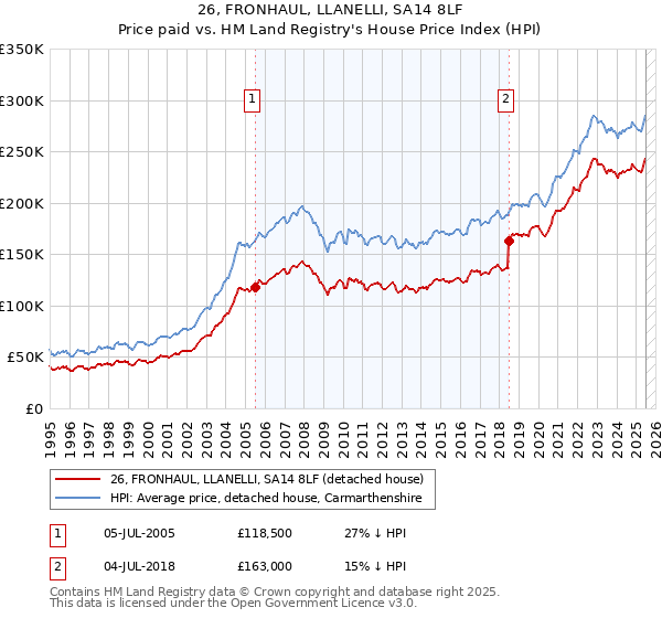 26, FRONHAUL, LLANELLI, SA14 8LF: Price paid vs HM Land Registry's House Price Index