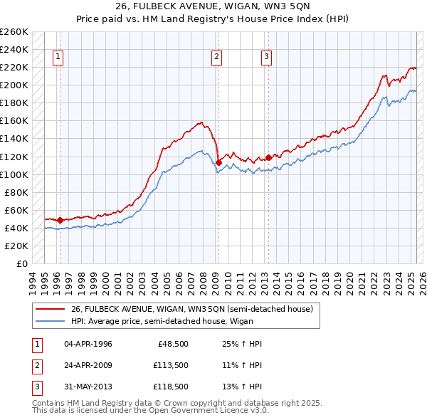 26, FULBECK AVENUE, WIGAN, WN3 5QN: Price paid vs HM Land Registry's House Price Index
