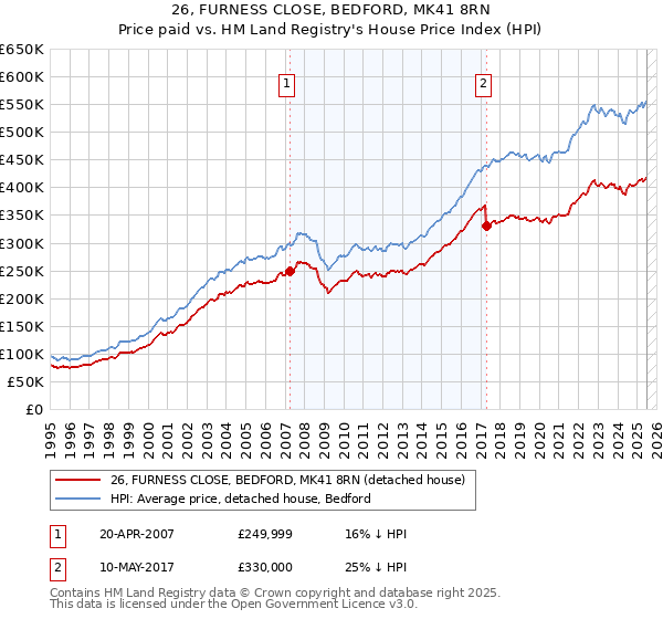 26, FURNESS CLOSE, BEDFORD, MK41 8RN: Price paid vs HM Land Registry's House Price Index
