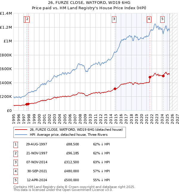 26, FURZE CLOSE, WATFORD, WD19 6HG: Price paid vs HM Land Registry's House Price Index