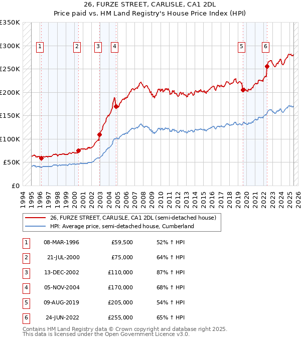 26, FURZE STREET, CARLISLE, CA1 2DL: Price paid vs HM Land Registry's House Price Index
