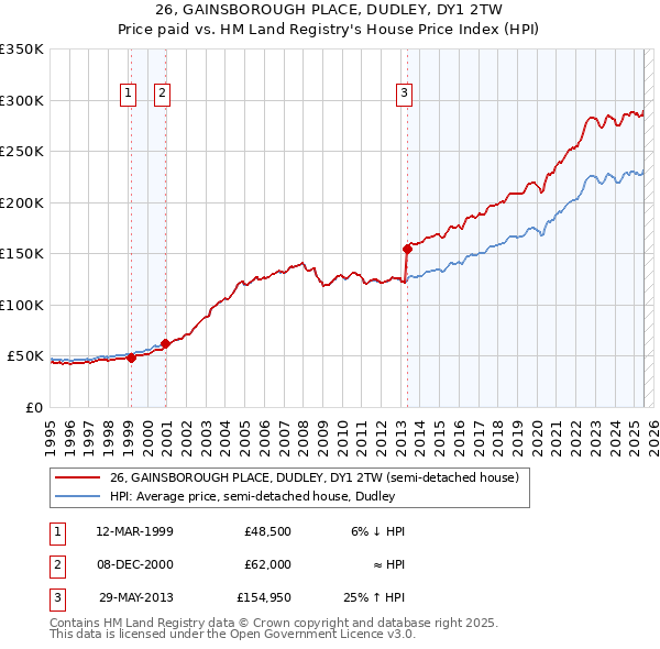 26, GAINSBOROUGH PLACE, DUDLEY, DY1 2TW: Price paid vs HM Land Registry's House Price Index