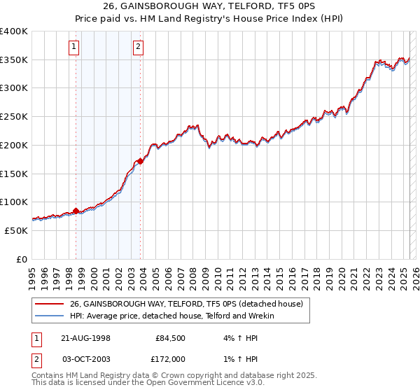 26, GAINSBOROUGH WAY, TELFORD, TF5 0PS: Price paid vs HM Land Registry's House Price Index