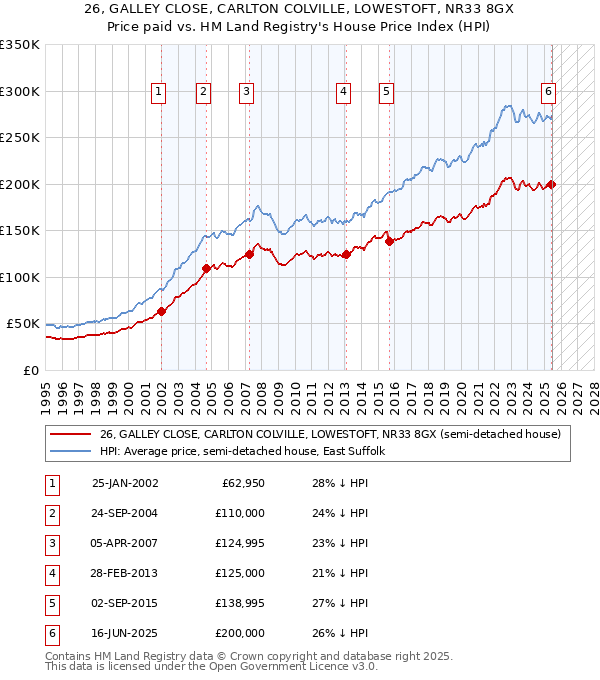 26, GALLEY CLOSE, CARLTON COLVILLE, LOWESTOFT, NR33 8GX: Price paid vs HM Land Registry's House Price Index