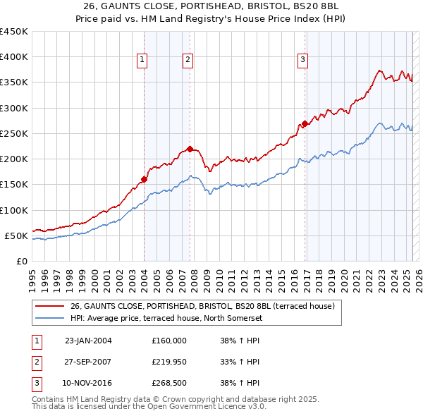 26, GAUNTS CLOSE, PORTISHEAD, BRISTOL, BS20 8BL: Price paid vs HM Land Registry's House Price Index