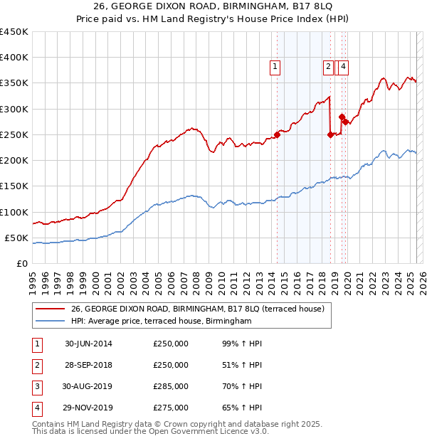 26, GEORGE DIXON ROAD, BIRMINGHAM, B17 8LQ: Price paid vs HM Land Registry's House Price Index