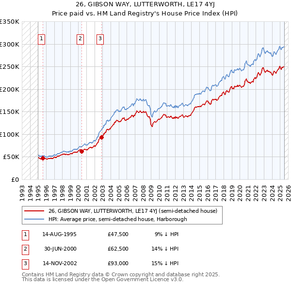 26, GIBSON WAY, LUTTERWORTH, LE17 4YJ: Price paid vs HM Land Registry's House Price Index