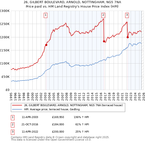 26, GILBERT BOULEVARD, ARNOLD, NOTTINGHAM, NG5 7NA: Price paid vs HM Land Registry's House Price Index