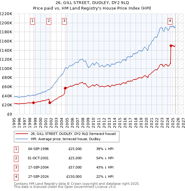 26, GILL STREET, DUDLEY, DY2 9LQ: Price paid vs HM Land Registry's House Price Index