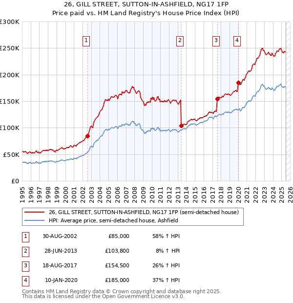 26, GILL STREET, SUTTON-IN-ASHFIELD, NG17 1FP: Price paid vs HM Land Registry's House Price Index