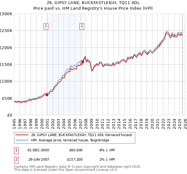 26, GIPSY LANE, BUCKFASTLEIGH, TQ11 0DL: Price paid vs HM Land Registry's House Price Index