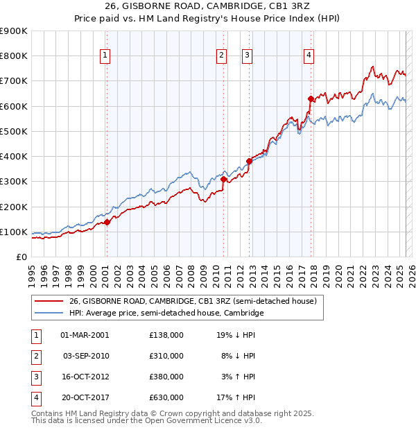 26, GISBORNE ROAD, CAMBRIDGE, CB1 3RZ: Price paid vs HM Land Registry's House Price Index