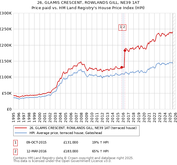 26, GLAMIS CRESCENT, ROWLANDS GILL, NE39 1AT: Price paid vs HM Land Registry's House Price Index